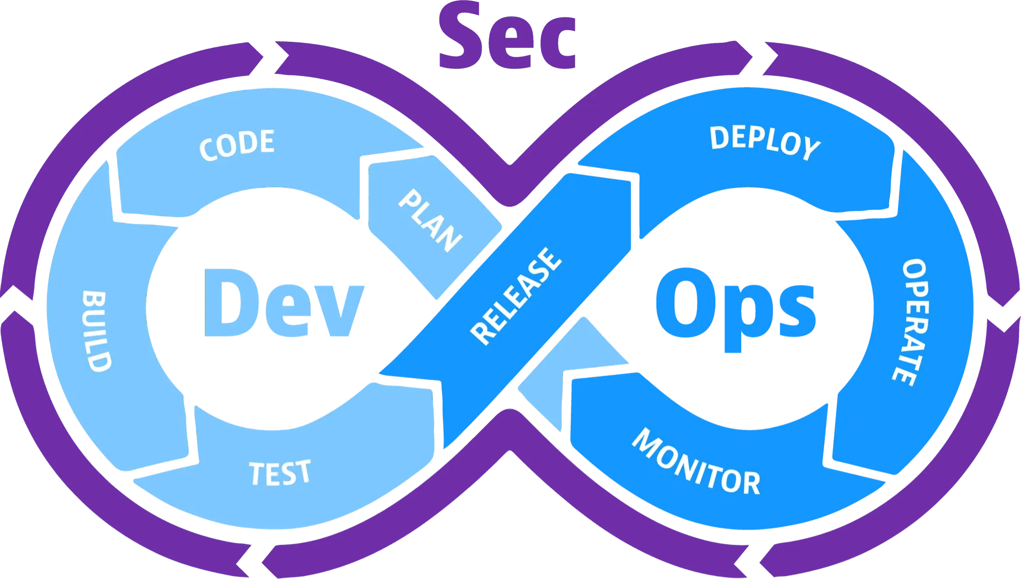 DevSecOps Certified Professional